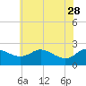 Easton Point tide chart for Sunday, May 28, 2023