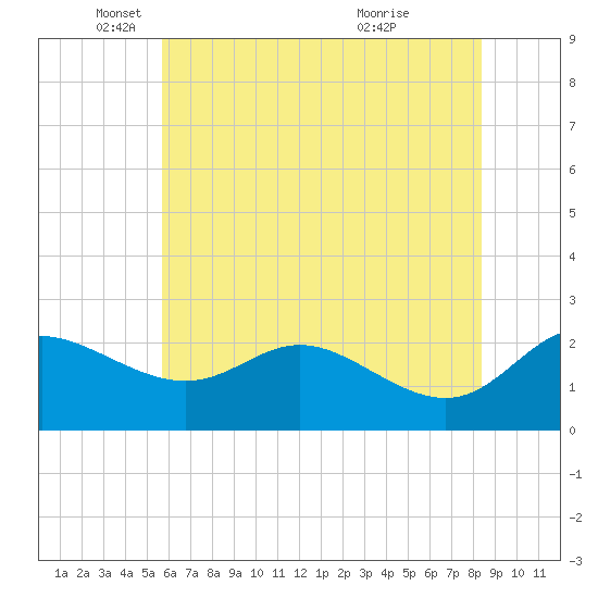 Easton Point tide chart for Monday, May 29, 2023
