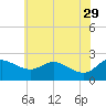 Easton Point tide chart for Monday, May 29, 2023