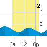 Easton Point tide chart for Tuesday, May 2, 2023