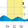 Easton Point tide chart for Wednesday, May 3, 2023