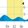 Easton Point tide chart for Thursday, May 4, 2023