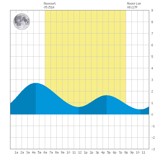 Easton Point tide chart for Friday, May 5, 2023