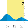 Easton Point tide chart for Sunday, May 7, 2023