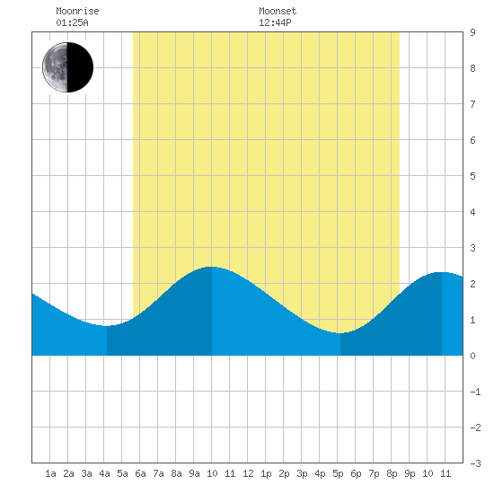 Easton Point tide chart for Saturday, June 10, 2023
