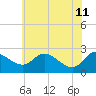 Easton Point tide chart for Sunday, June 11, 2023