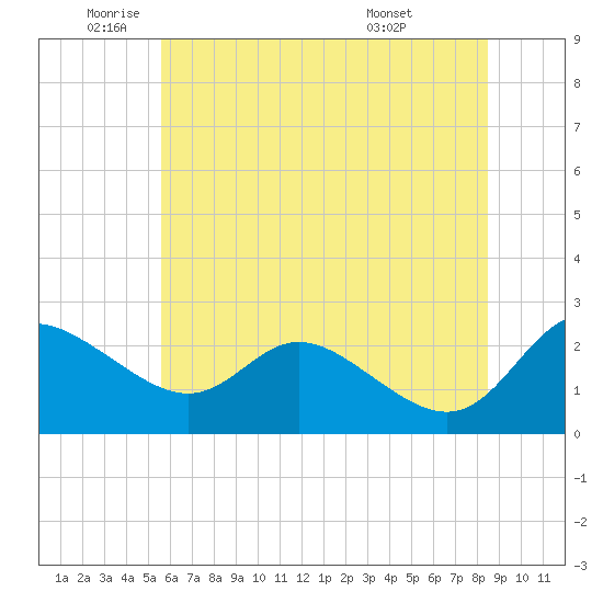 Easton Point tide chart for Monday, June 12, 2023