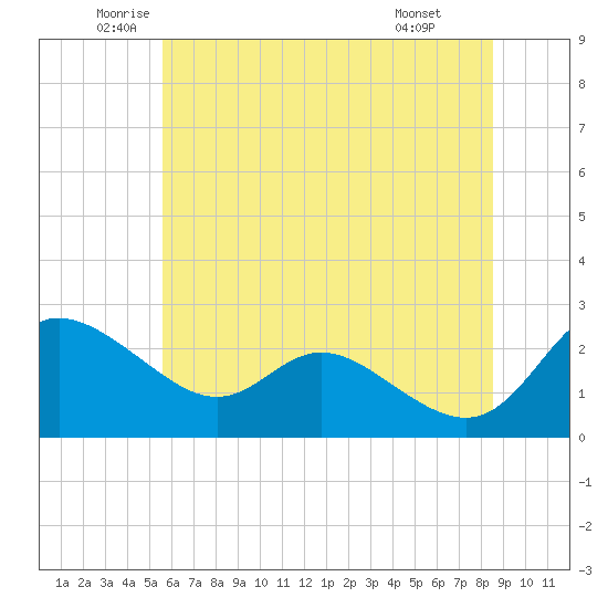 Easton Point tide chart for Tuesday, June 13, 2023