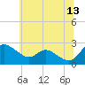 Easton Point tide chart for Tuesday, June 13, 2023