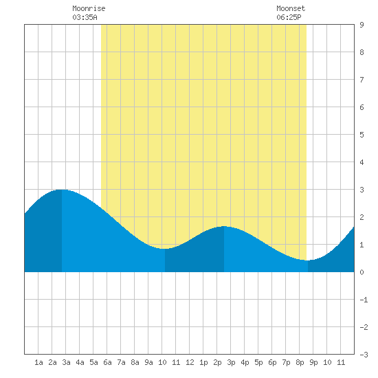 Easton Point tide chart for Thursday, June 15, 2023