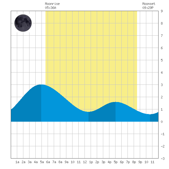 Easton Point tide chart for Sunday, June 18, 2023