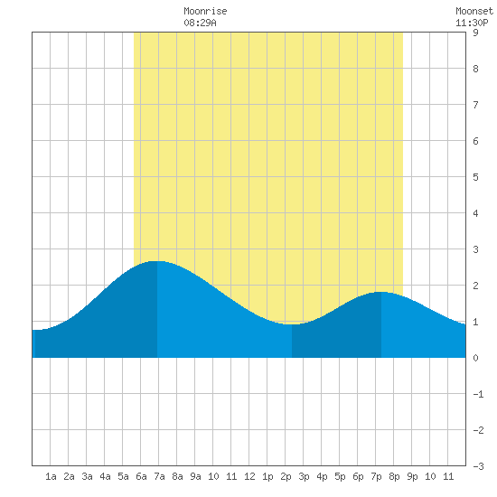 Easton Point tide chart for Wednesday, June 21, 2023