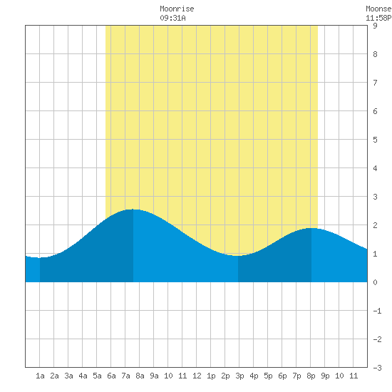 Easton Point tide chart for Thursday, June 22, 2023