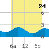 Easton Point tide chart for Saturday, June 24, 2023