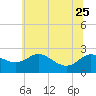 Easton Point tide chart for Sunday, June 25, 2023