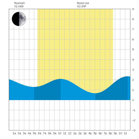 Easton Point tide chart for Monday, June 26, 2023