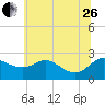 Easton Point tide chart for Monday, June 26, 2023