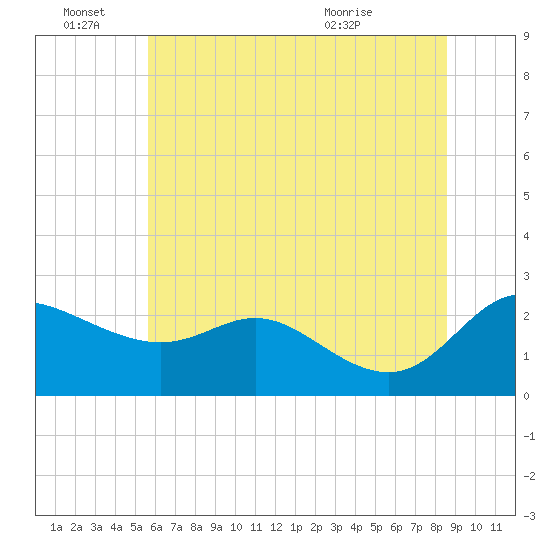 Easton Point tide chart for Tuesday, June 27, 2023