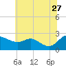 Easton Point tide chart for Tuesday, June 27, 2023