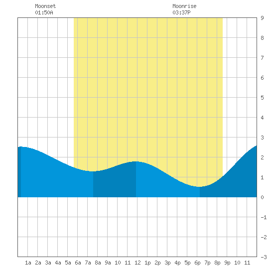 Easton Point tide chart for Wednesday, June 28, 2023