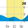 Easton Point tide chart for Wednesday, June 28, 2023