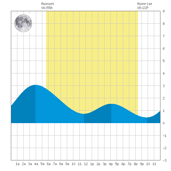 Easton Point tide chart for Saturday, June 3, 2023