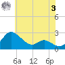 Easton Point tide chart for Saturday, June 3, 2023
