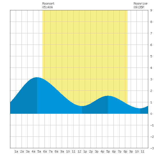 Easton Point tide chart for Sunday, June 4, 2023