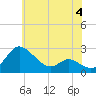 Easton Point tide chart for Sunday, June 4, 2023