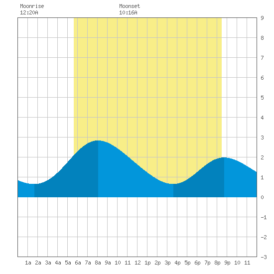 Easton Point tide chart for Thursday, June 8, 2023