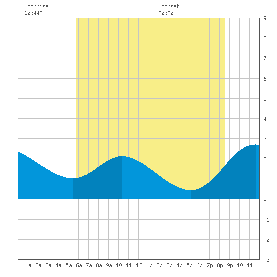 Easton Point tide chart for Monday, July 10, 2023