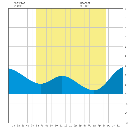 Easton Point tide chart for Tuesday, July 11, 2023