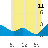 Easton Point tide chart for Tuesday, July 11, 2023