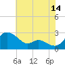 Easton Point tide chart for Friday, July 14, 2023