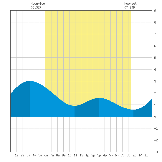 Easton Point tide chart for Saturday, July 15, 2023