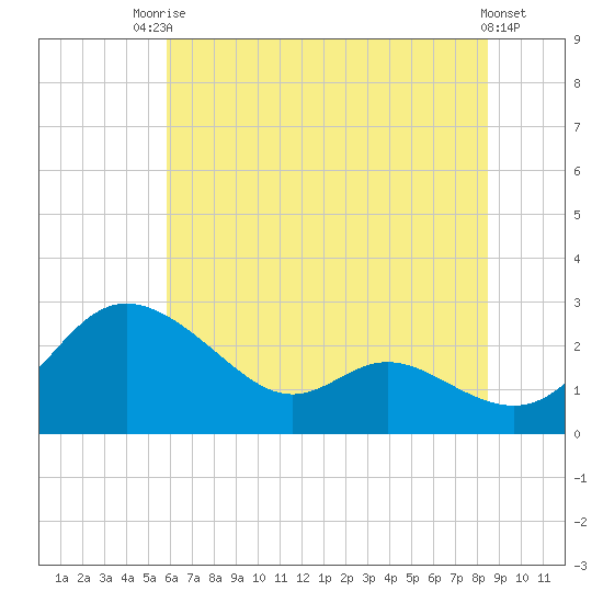 Easton Point tide chart for Sunday, July 16, 2023