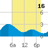Easton Point tide chart for Sunday, July 16, 2023