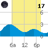 Easton Point tide chart for Monday, July 17, 2023
