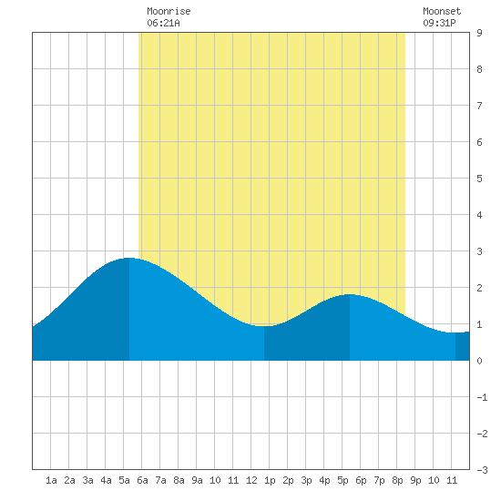 Easton Point tide chart for Tuesday, July 18, 2023