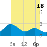 Easton Point tide chart for Tuesday, July 18, 2023