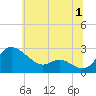 Easton Point tide chart for Saturday, July 1, 2023