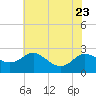 Easton Point tide chart for Sunday, July 23, 2023