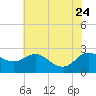 Easton Point tide chart for Monday, July 24, 2023