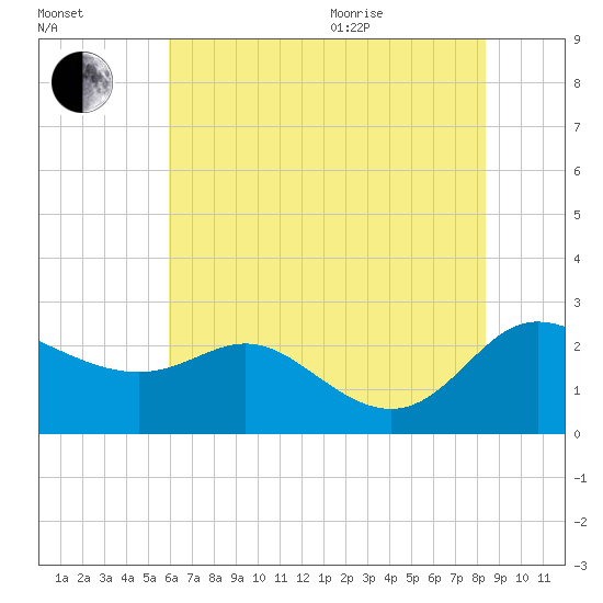 Easton Point tide chart for Tuesday, July 25, 2023