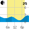 Easton Point tide chart for Tuesday, July 25, 2023