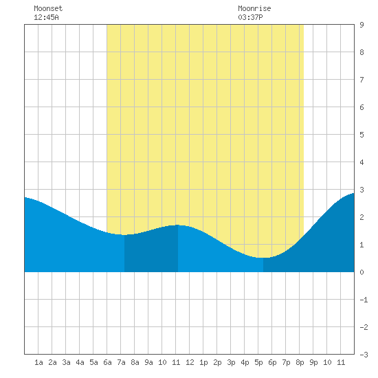 Easton Point tide chart for Thursday, July 27, 2023