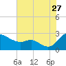 Easton Point tide chart for Thursday, July 27, 2023