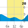 Easton Point tide chart for Friday, July 28, 2023