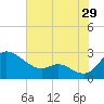 Easton Point tide chart for Saturday, July 29, 2023