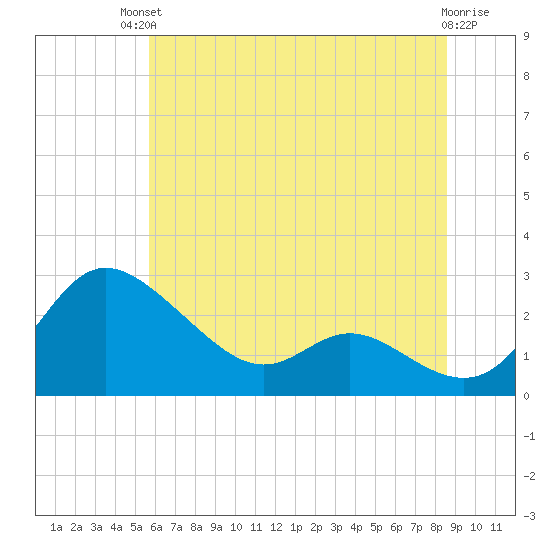 Easton Point tide chart for Sunday, July 2, 2023